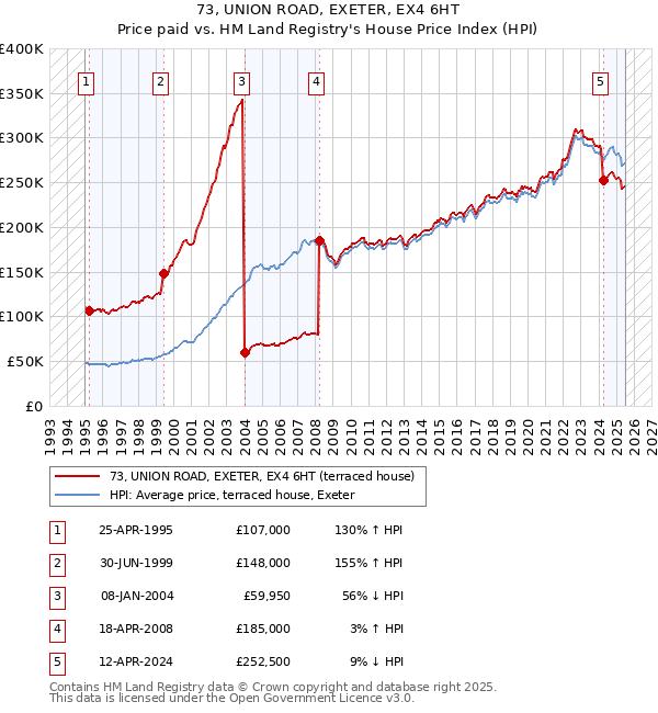 73, UNION ROAD, EXETER, EX4 6HT: Price paid vs HM Land Registry's House Price Index