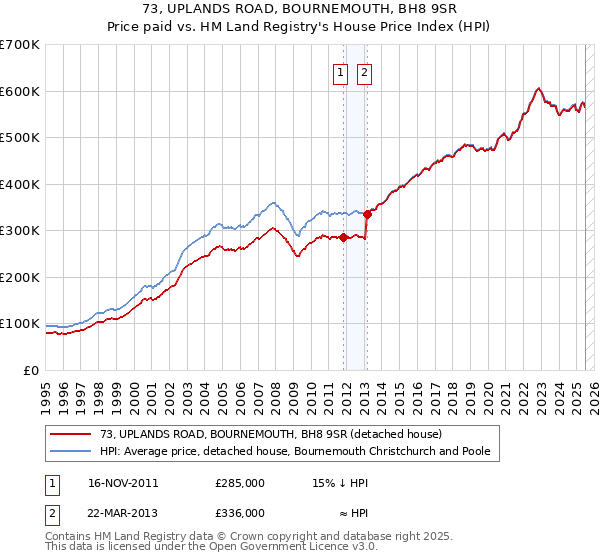 73, UPLANDS ROAD, BOURNEMOUTH, BH8 9SR: Price paid vs HM Land Registry's House Price Index