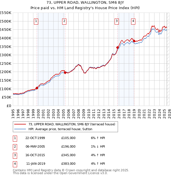 73, UPPER ROAD, WALLINGTON, SM6 8JY: Price paid vs HM Land Registry's House Price Index