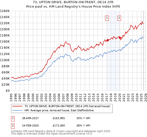 73, UPTON DRIVE, BURTON-ON-TRENT, DE14 2FR: Price paid vs HM Land Registry's House Price Index