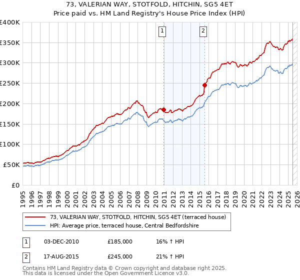 73, VALERIAN WAY, STOTFOLD, HITCHIN, SG5 4ET: Price paid vs HM Land Registry's House Price Index