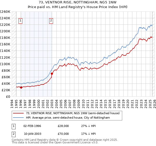 73, VENTNOR RISE, NOTTINGHAM, NG5 1NW: Price paid vs HM Land Registry's House Price Index