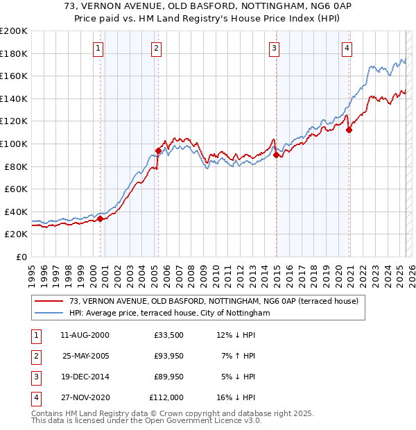 73, VERNON AVENUE, OLD BASFORD, NOTTINGHAM, NG6 0AP: Price paid vs HM Land Registry's House Price Index