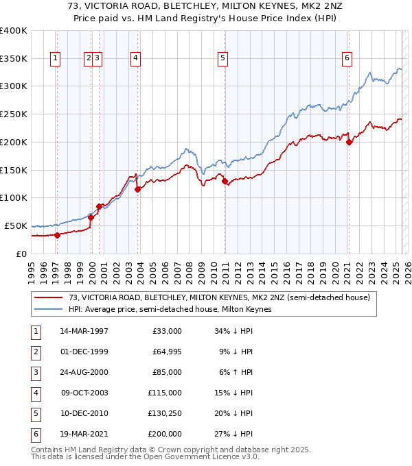 73, VICTORIA ROAD, BLETCHLEY, MILTON KEYNES, MK2 2NZ: Price paid vs HM Land Registry's House Price Index