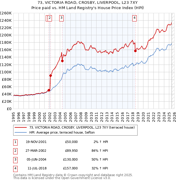 73, VICTORIA ROAD, CROSBY, LIVERPOOL, L23 7XY: Price paid vs HM Land Registry's House Price Index