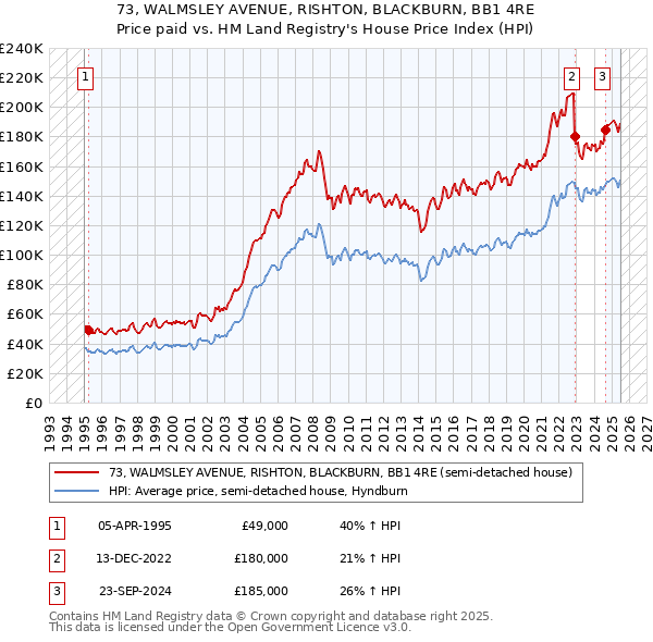 73, WALMSLEY AVENUE, RISHTON, BLACKBURN, BB1 4RE: Price paid vs HM Land Registry's House Price Index