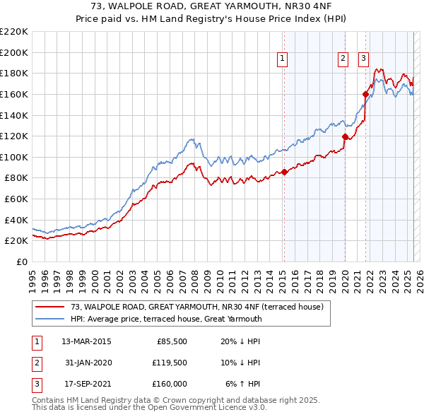 73, WALPOLE ROAD, GREAT YARMOUTH, NR30 4NF: Price paid vs HM Land Registry's House Price Index
