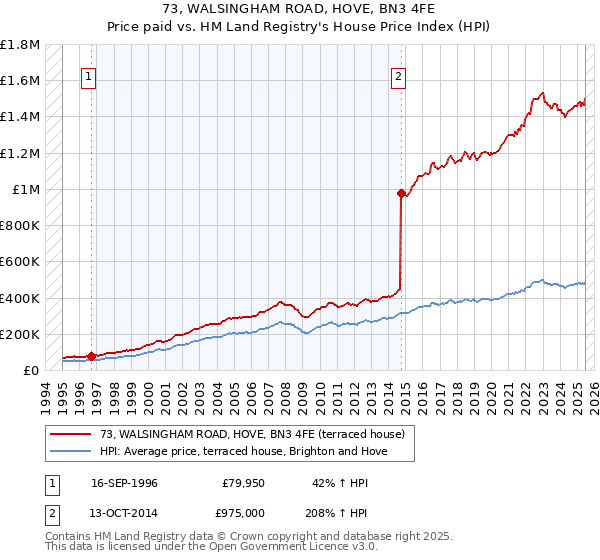 73, WALSINGHAM ROAD, HOVE, BN3 4FE: Price paid vs HM Land Registry's House Price Index