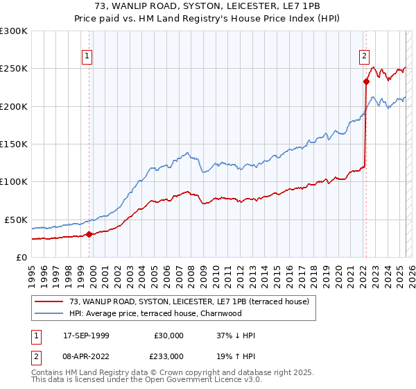 73, WANLIP ROAD, SYSTON, LEICESTER, LE7 1PB: Price paid vs HM Land Registry's House Price Index