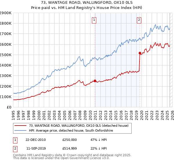 73, WANTAGE ROAD, WALLINGFORD, OX10 0LS: Price paid vs HM Land Registry's House Price Index