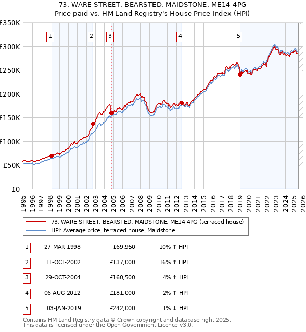 73, WARE STREET, BEARSTED, MAIDSTONE, ME14 4PG: Price paid vs HM Land Registry's House Price Index