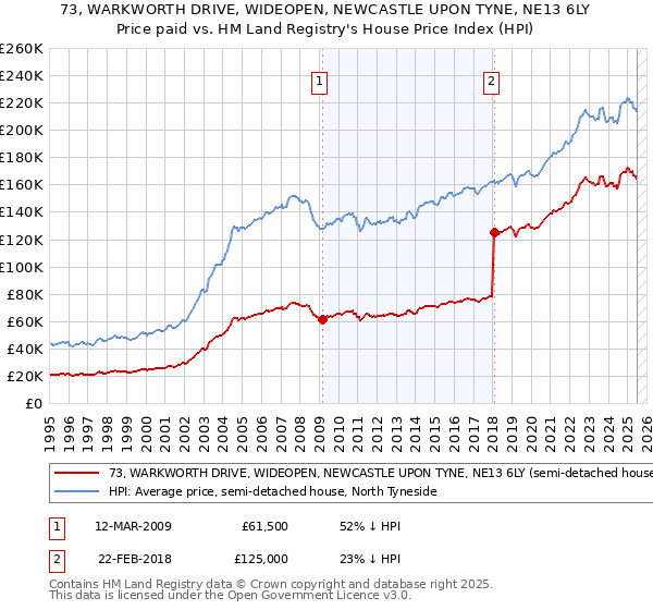 73, WARKWORTH DRIVE, WIDEOPEN, NEWCASTLE UPON TYNE, NE13 6LY: Price paid vs HM Land Registry's House Price Index