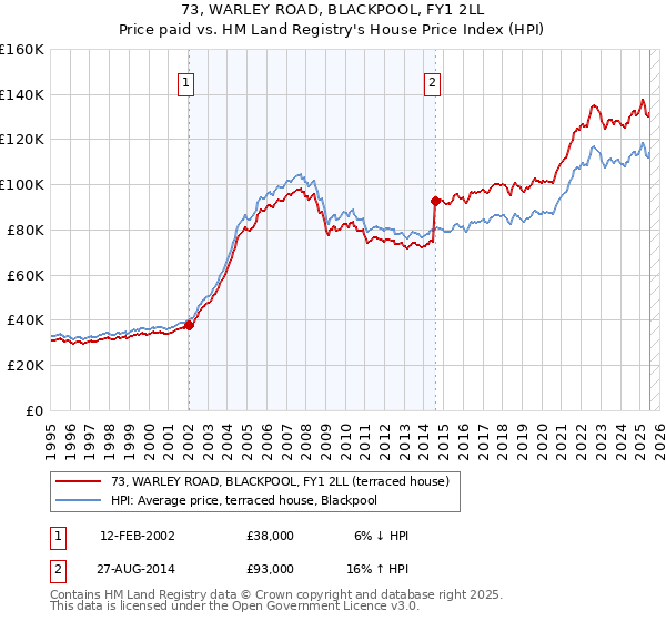 73, WARLEY ROAD, BLACKPOOL, FY1 2LL: Price paid vs HM Land Registry's House Price Index