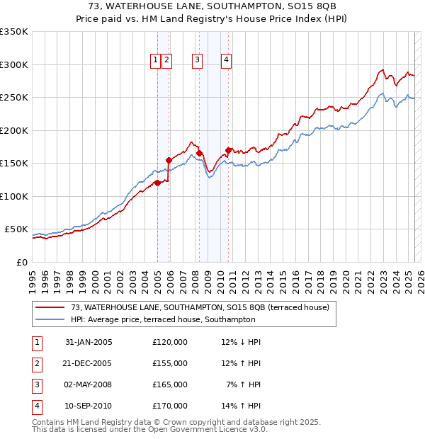 73, WATERHOUSE LANE, SOUTHAMPTON, SO15 8QB: Price paid vs HM Land Registry's House Price Index