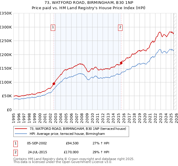 73, WATFORD ROAD, BIRMINGHAM, B30 1NP: Price paid vs HM Land Registry's House Price Index