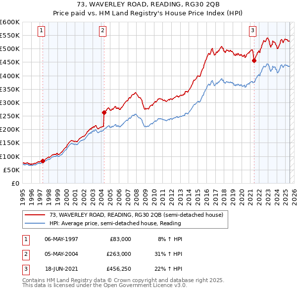 73, WAVERLEY ROAD, READING, RG30 2QB: Price paid vs HM Land Registry's House Price Index