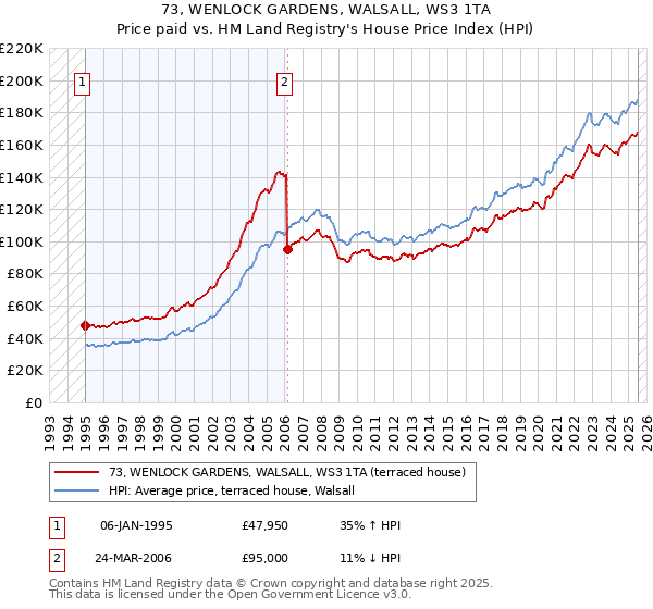 73, WENLOCK GARDENS, WALSALL, WS3 1TA: Price paid vs HM Land Registry's House Price Index