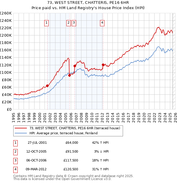 73, WEST STREET, CHATTERIS, PE16 6HR: Price paid vs HM Land Registry's House Price Index