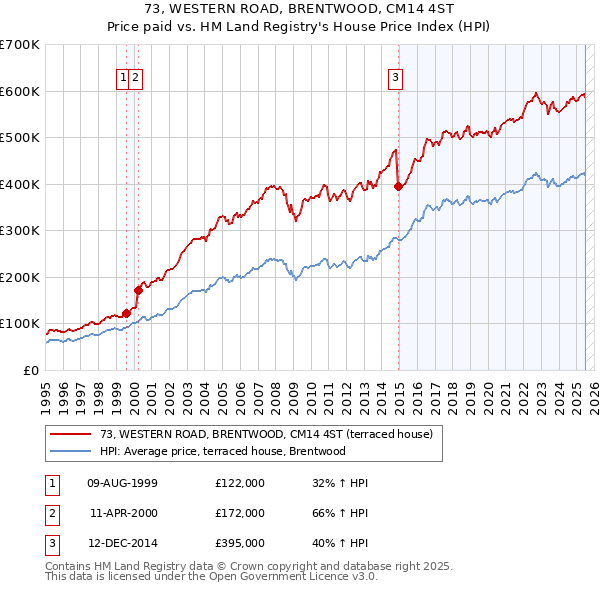 73, WESTERN ROAD, BRENTWOOD, CM14 4ST: Price paid vs HM Land Registry's House Price Index