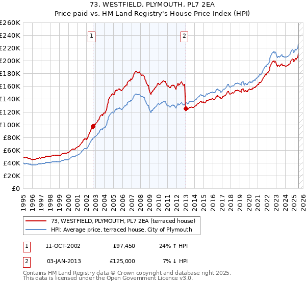 73, WESTFIELD, PLYMOUTH, PL7 2EA: Price paid vs HM Land Registry's House Price Index