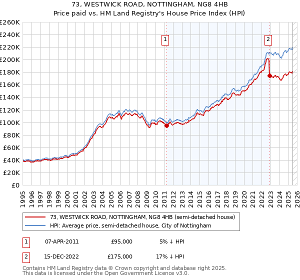 73, WESTWICK ROAD, NOTTINGHAM, NG8 4HB: Price paid vs HM Land Registry's House Price Index