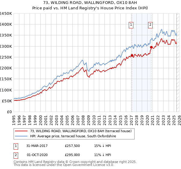 73, WILDING ROAD, WALLINGFORD, OX10 8AH: Price paid vs HM Land Registry's House Price Index