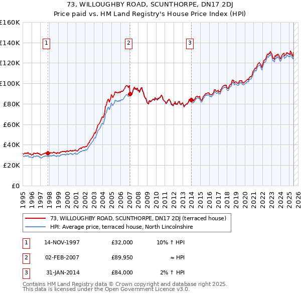 73, WILLOUGHBY ROAD, SCUNTHORPE, DN17 2DJ: Price paid vs HM Land Registry's House Price Index