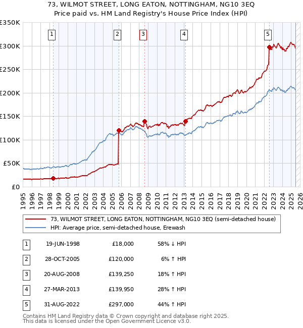 73, WILMOT STREET, LONG EATON, NOTTINGHAM, NG10 3EQ: Price paid vs HM Land Registry's House Price Index