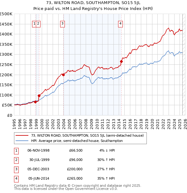 73, WILTON ROAD, SOUTHAMPTON, SO15 5JL: Price paid vs HM Land Registry's House Price Index