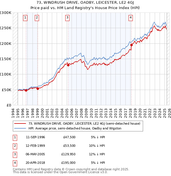 73, WINDRUSH DRIVE, OADBY, LEICESTER, LE2 4GJ: Price paid vs HM Land Registry's House Price Index