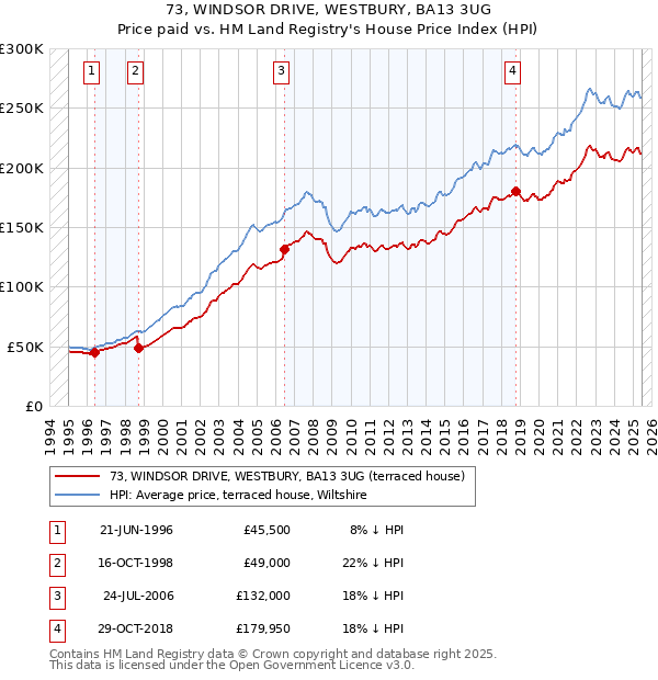 73, WINDSOR DRIVE, WESTBURY, BA13 3UG: Price paid vs HM Land Registry's House Price Index