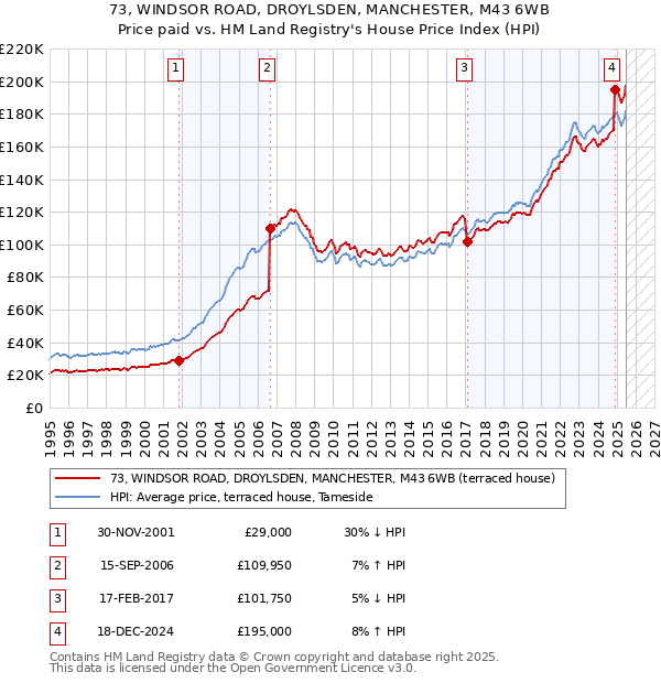 73, WINDSOR ROAD, DROYLSDEN, MANCHESTER, M43 6WB: Price paid vs HM Land Registry's House Price Index