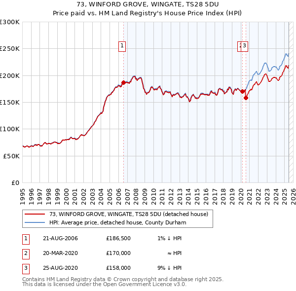 73, WINFORD GROVE, WINGATE, TS28 5DU: Price paid vs HM Land Registry's House Price Index
