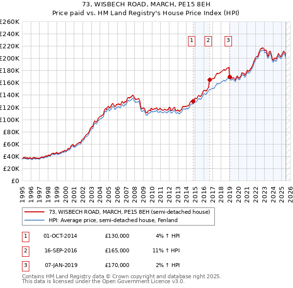 73, WISBECH ROAD, MARCH, PE15 8EH: Price paid vs HM Land Registry's House Price Index