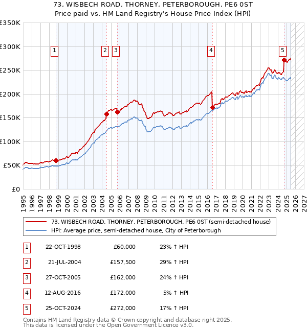73, WISBECH ROAD, THORNEY, PETERBOROUGH, PE6 0ST: Price paid vs HM Land Registry's House Price Index