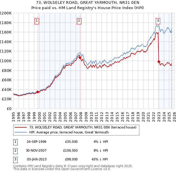 73, WOLSELEY ROAD, GREAT YARMOUTH, NR31 0EN: Price paid vs HM Land Registry's House Price Index