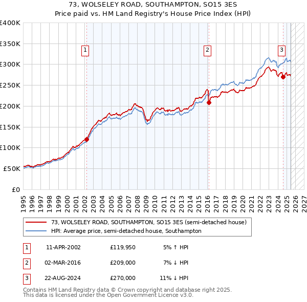73, WOLSELEY ROAD, SOUTHAMPTON, SO15 3ES: Price paid vs HM Land Registry's House Price Index