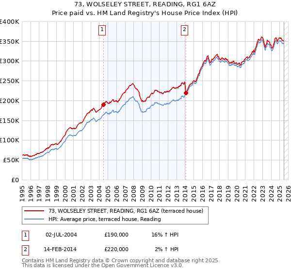 73, WOLSELEY STREET, READING, RG1 6AZ: Price paid vs HM Land Registry's House Price Index