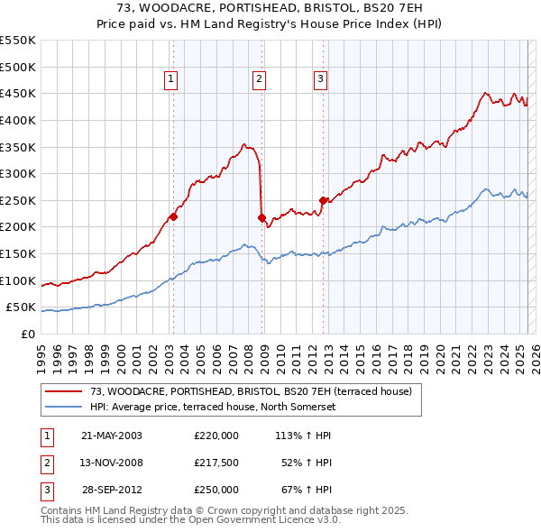 73, WOODACRE, PORTISHEAD, BRISTOL, BS20 7EH: Price paid vs HM Land Registry's House Price Index