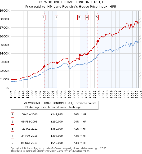 73, WOODVILLE ROAD, LONDON, E18 1JT: Price paid vs HM Land Registry's House Price Index