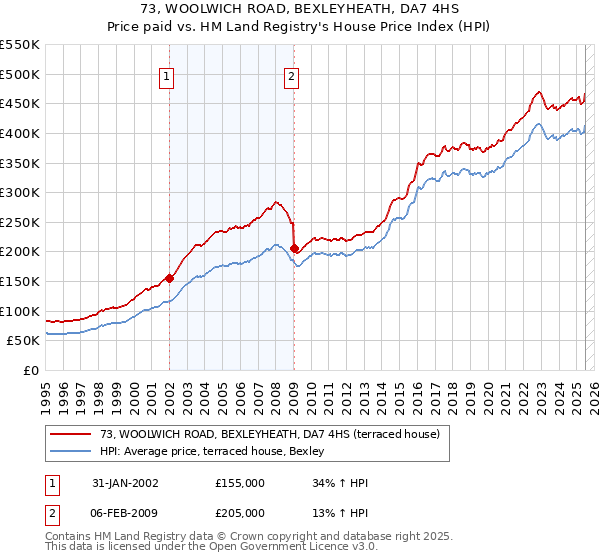 73, WOOLWICH ROAD, BEXLEYHEATH, DA7 4HS: Price paid vs HM Land Registry's House Price Index