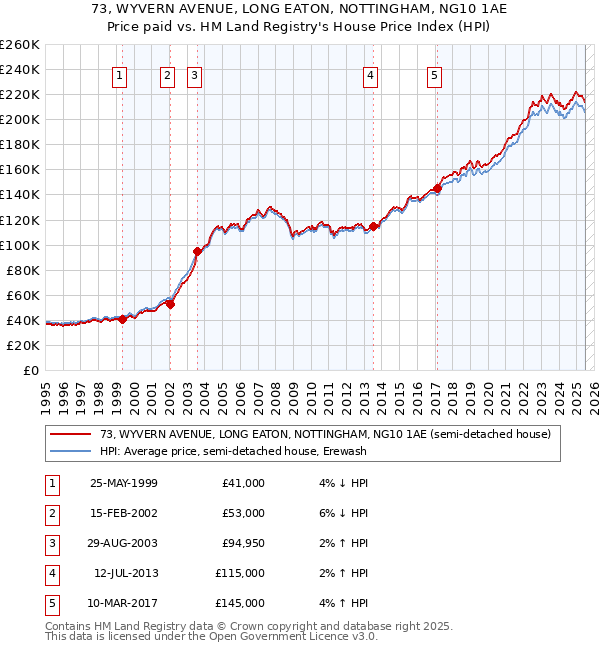 73, WYVERN AVENUE, LONG EATON, NOTTINGHAM, NG10 1AE: Price paid vs HM Land Registry's House Price Index