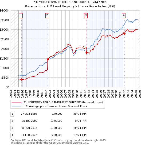 73, YORKTOWN ROAD, SANDHURST, GU47 9BS: Price paid vs HM Land Registry's House Price Index
