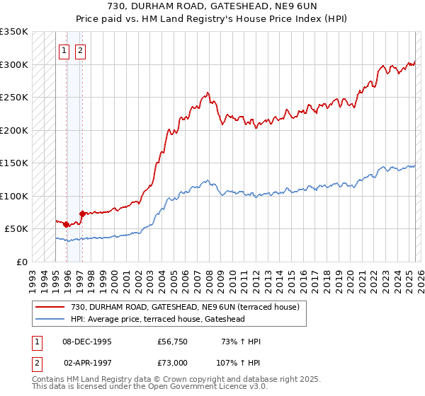 730, DURHAM ROAD, GATESHEAD, NE9 6UN: Price paid vs HM Land Registry's House Price Index