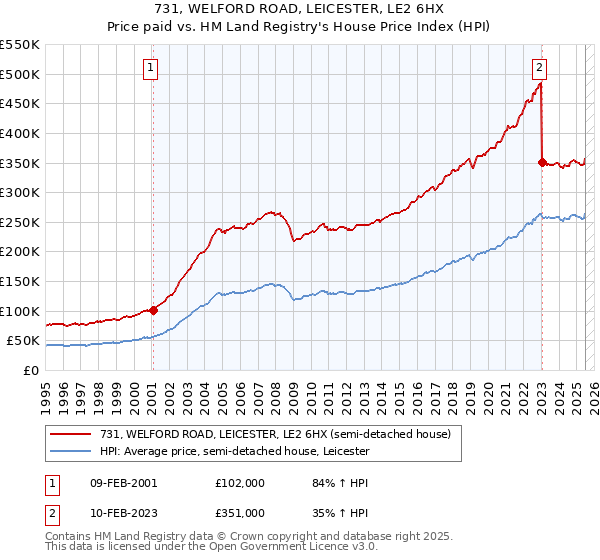 731, WELFORD ROAD, LEICESTER, LE2 6HX: Price paid vs HM Land Registry's House Price Index