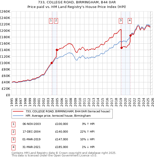 733, COLLEGE ROAD, BIRMINGHAM, B44 0AR: Price paid vs HM Land Registry's House Price Index