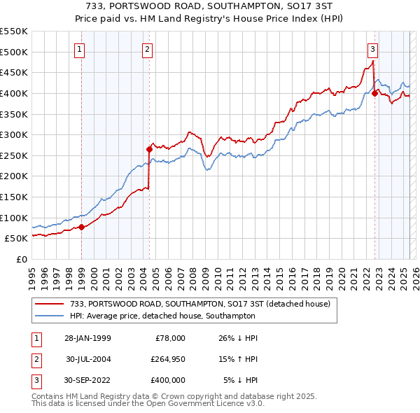 733, PORTSWOOD ROAD, SOUTHAMPTON, SO17 3ST: Price paid vs HM Land Registry's House Price Index