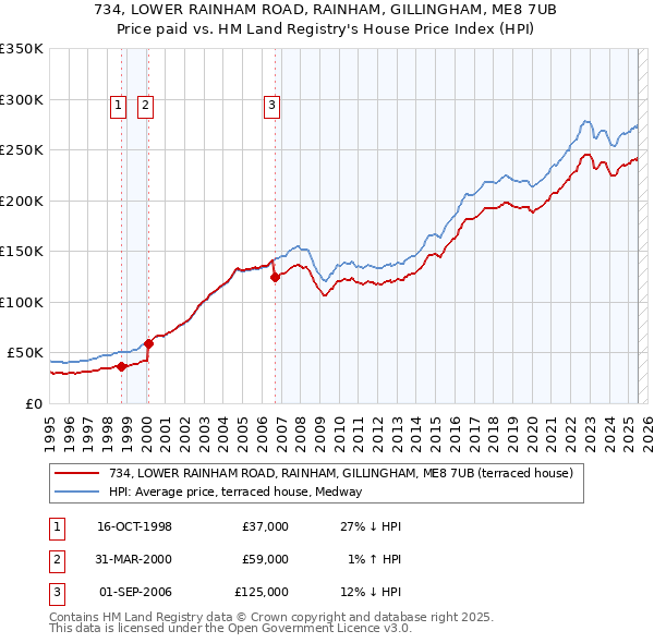 734, LOWER RAINHAM ROAD, RAINHAM, GILLINGHAM, ME8 7UB: Price paid vs HM Land Registry's House Price Index