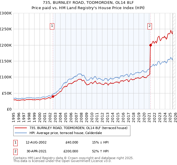735, BURNLEY ROAD, TODMORDEN, OL14 8LF: Price paid vs HM Land Registry's House Price Index