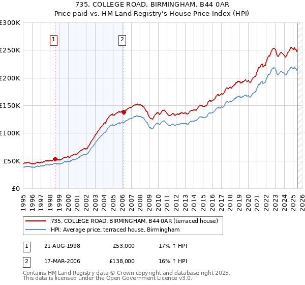 735, COLLEGE ROAD, BIRMINGHAM, B44 0AR: Price paid vs HM Land Registry's House Price Index